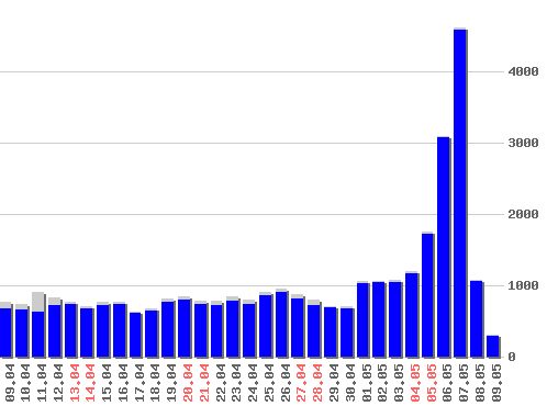 График посещаемости [web], хитов: 32472