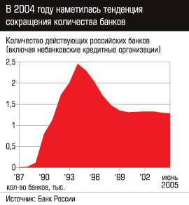 Количество действующих российских банков