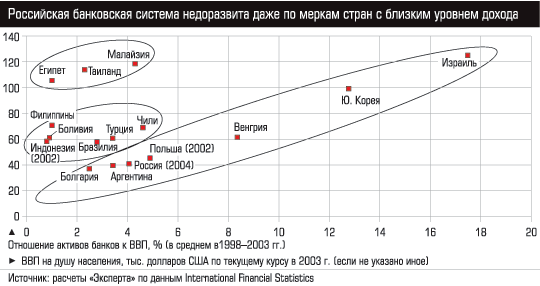 Российская банковская система - сравнение с другими странами