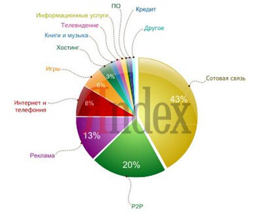 Интернет банкиг статистика Яндекс