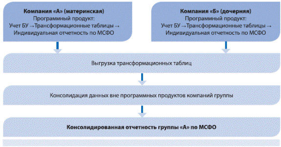 Подготовка консолидированной отчетности при трансформации данных БУ в формат МСФО