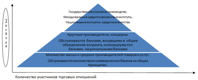 Пирамидальная модель участников торговых отношений
