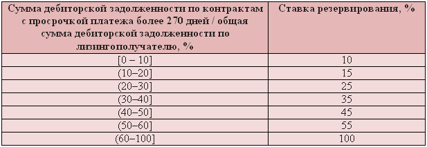 Пример шкалы для определения ставки резервирования по индивидуально обесцененным лизингополучателям