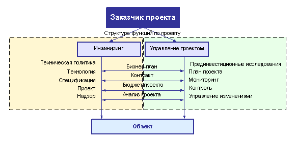 Типичная структура функций инжиниринговой и управляющих структур