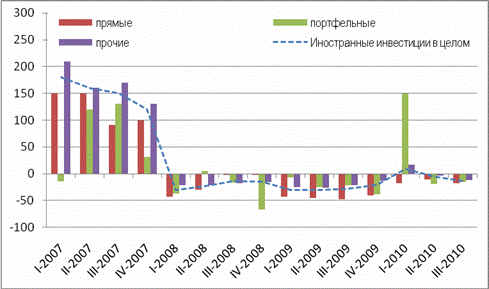 Прирост иностранных инвестиций в Россию