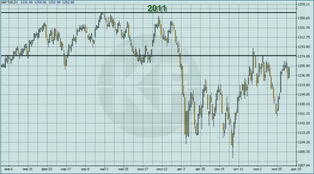 Динамика индекса S&P500 в 2011 г.