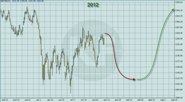 Прогноз индекса S&P500 в 2012 г.