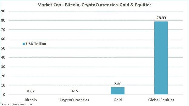 Объемы золота и криптовалюты в мировой денежной системе